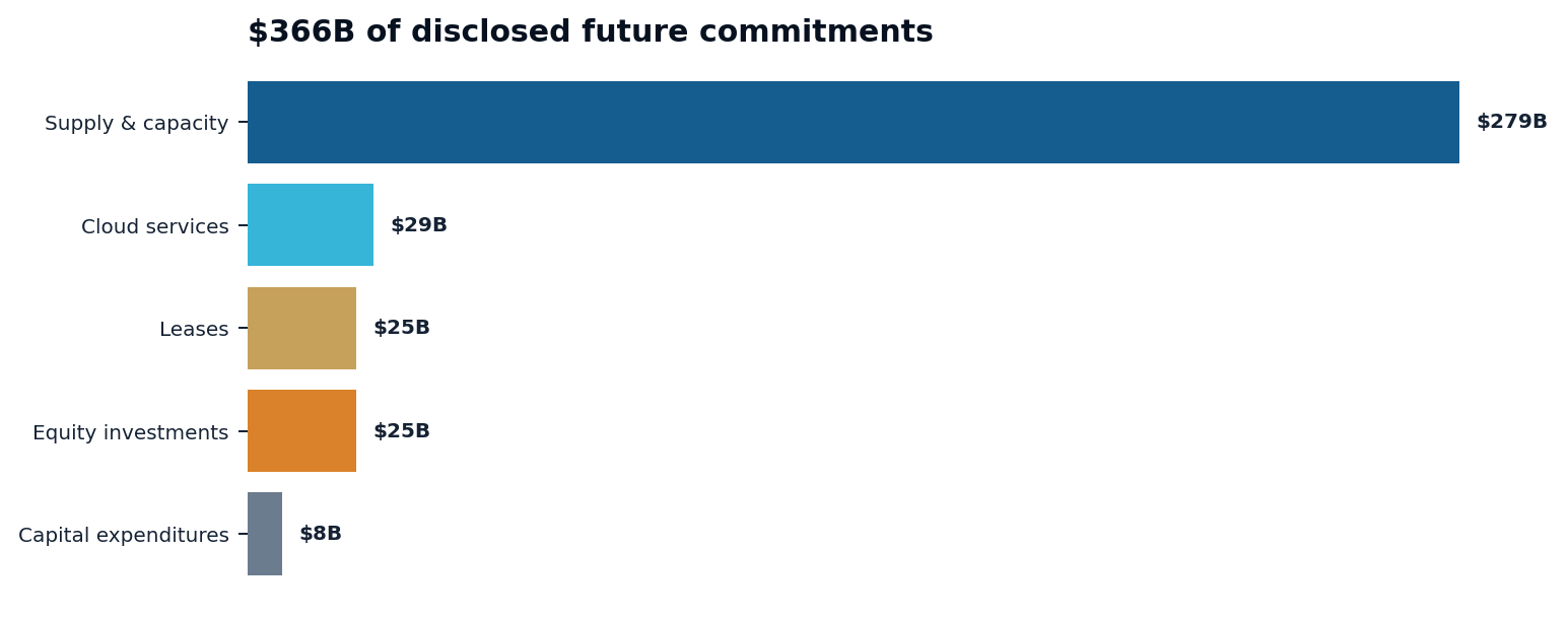 NVIDIA disclosed future capital commitments