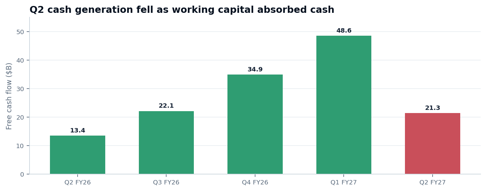 NVIDIA quarterly free cash flow trend