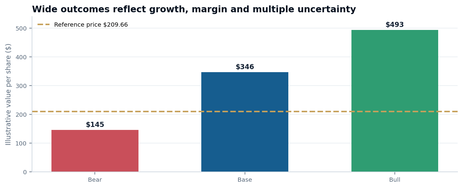 NVIDIA FY2028 bear, base and bull valuation scenarios