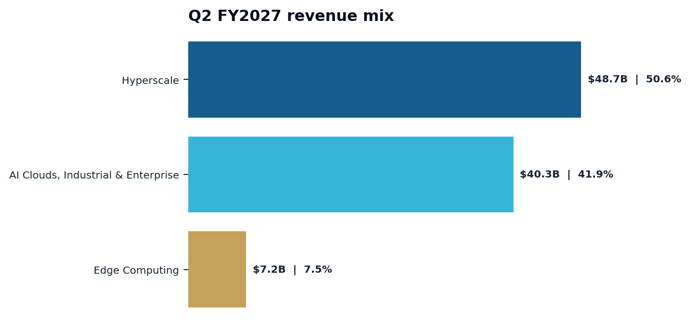 NVIDIA Q2 FY2027 revenue mix by customer category