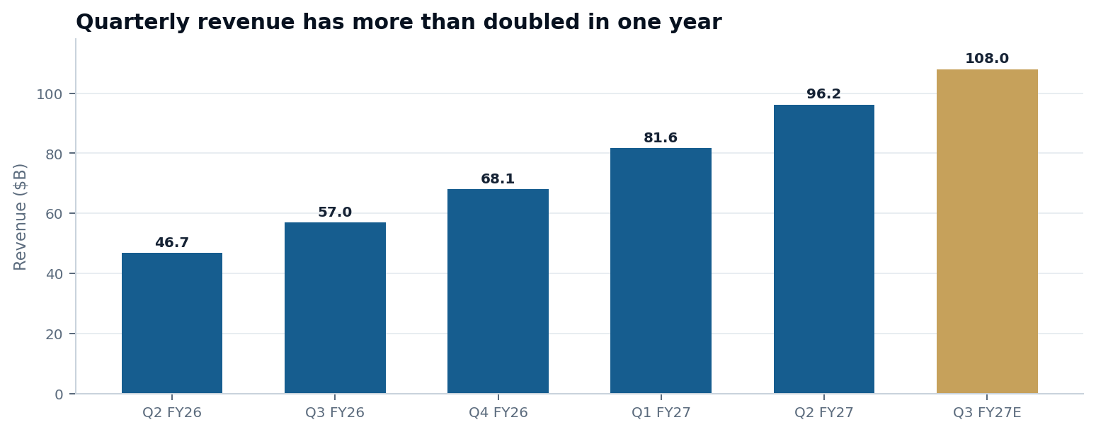 NVIDIA quarterly revenue trend through Q3 FY2027 guidance